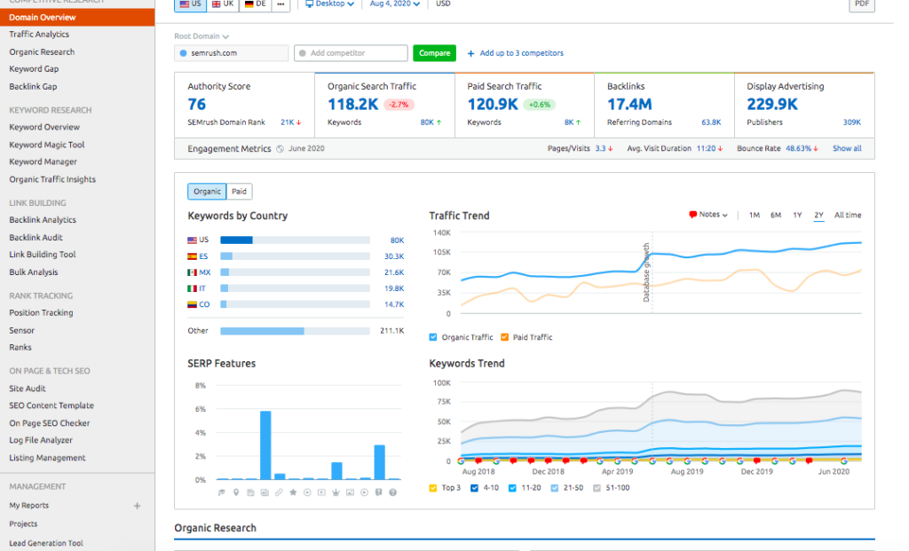 A screenshot of competition research from SEMrush